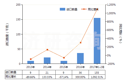 2013-2017年2月中國慶大霉素及其衍生物、鹽(HS29419010)進口量及增速統(tǒng)計